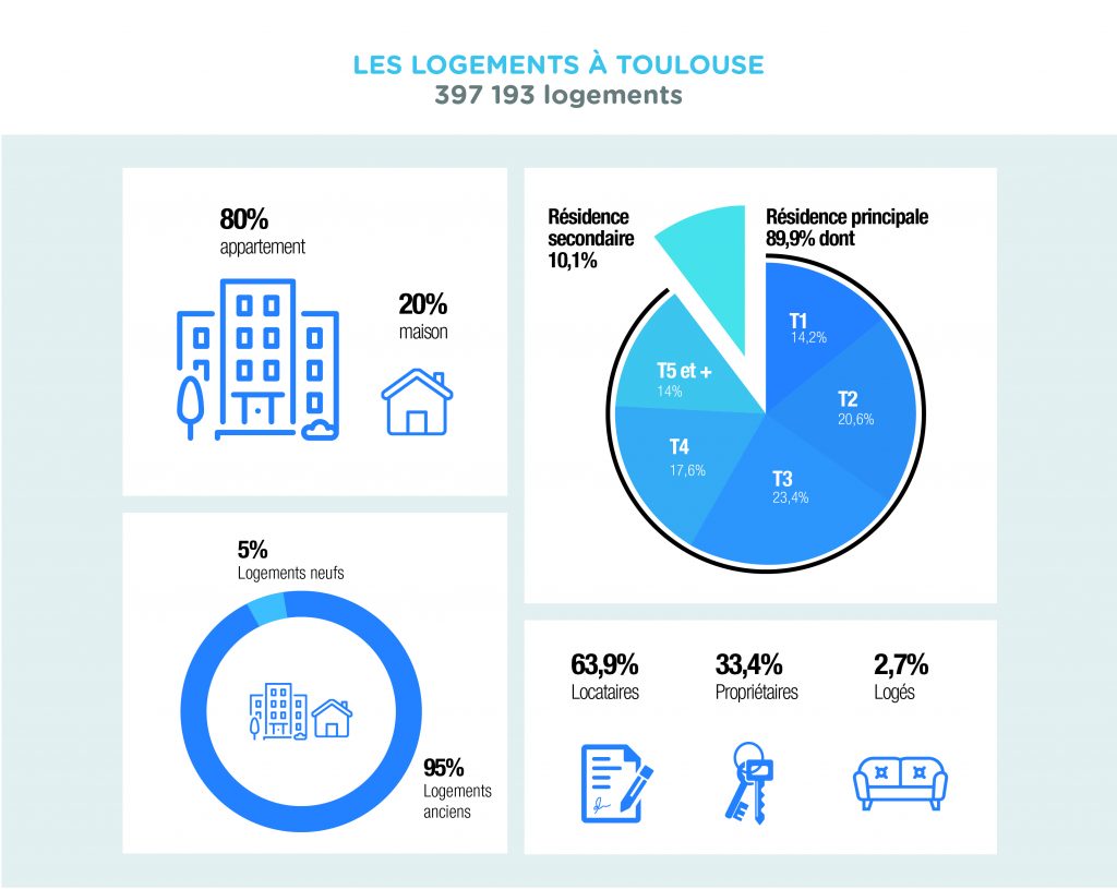 Les logements à Toulouse