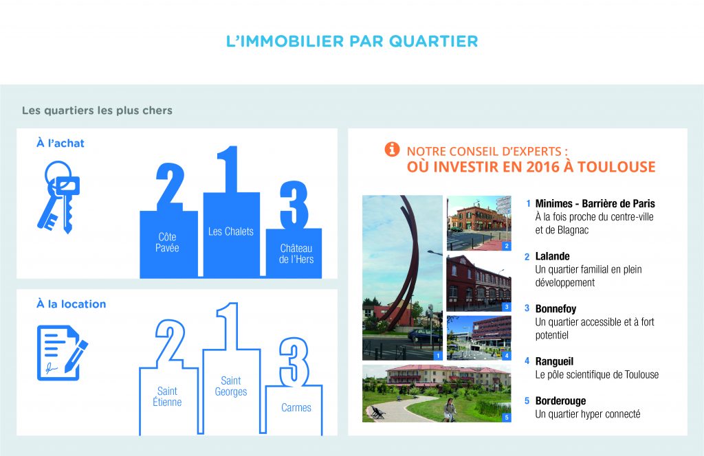 l'immobilier par quartier à toulouse