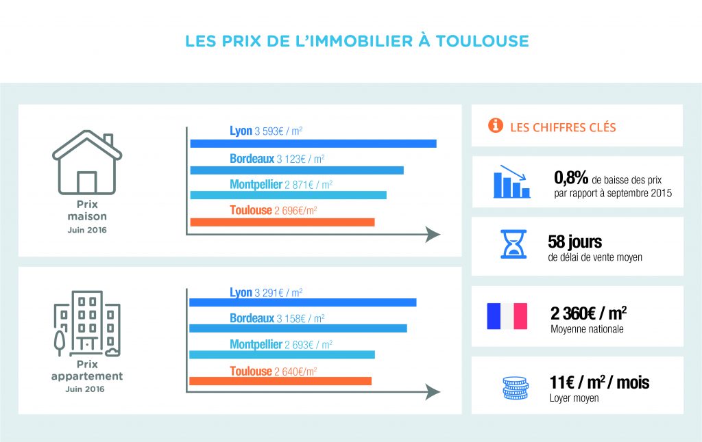 les prix immobiliers toulouse