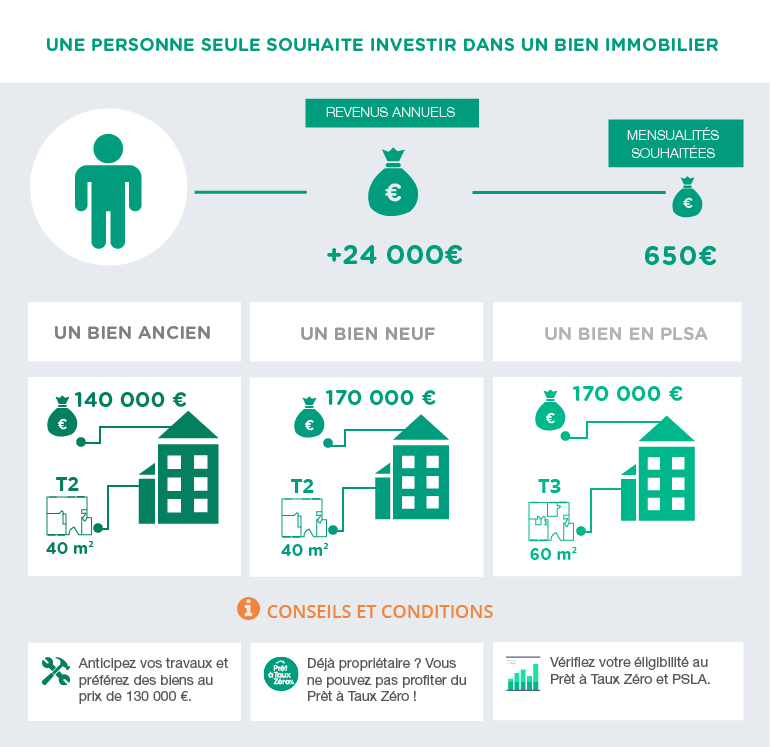 acheter neuf ou ancien toulouse